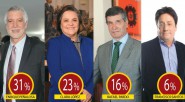 A pesar de la intensa guerra sucia que ha recibido desde las campañas de Clara López, Rafael Pardo y del Gobierno Distrital del alcalde Petro, Enrique Peñalosa, ha aumentado su [&hellip;]