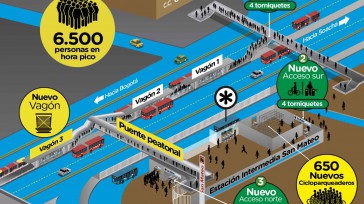La estación pasará a tener dos nuevos accesos peatonales al que se sumará en junio uno adicional, para un total de cuatro ingresos, con lo que se descongestionará el acceso [&hellip;]