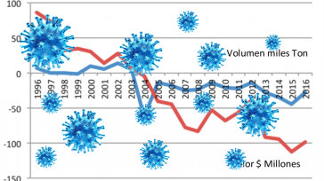 «La pandemia puede convertirse en una oportunidad de exportación para algunos sectores que han presentado desabastecimiento». &nbsp; Con la llegada de la COVID-19, el comportamiento de la balanza comercial en [&hellip;]