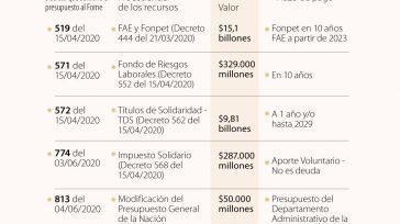 La pandemia es el resultado de un antropogénico no intencional, por lo cual el Sngrd y el Fondo Nacional de Gestión del Riesgo de Desastres (Fngrd) son el mecanismo de [&hellip;]