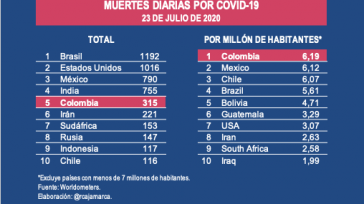 Por primera vez, Colombia alcanza el 1º lugar en muertes diarias por millón de habitantes. Se reportaron Hoy se reportaron en Colombia 315 muertes por COVID-19. Esta cifra es un […]