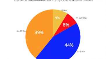 &nbsp; Con la llegada del nuevo Coronavirus, la identificación de los casos positivos ha sido posible en gran medida, gracias a la cantidad de pruebas realizadas y de la capacidad [&hellip;]