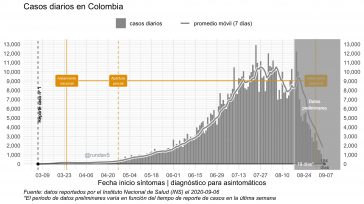 23.112 pruebas PCR (+ 7.135 de antígeno), 8.065 casos, 256 muertos y 10.459 recuperados reportados ayer por el ministerio de Salud y el Instituto Nacional de Salud.   El Ministerio […]