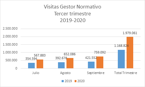 Gestor Normativo Crece 69%: EN LAS CONSULTAS DE NORMATIVA DEL GOBIERNO ...