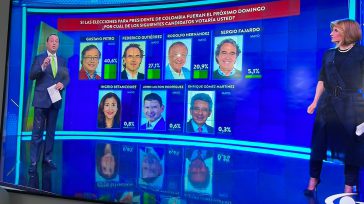 Última encuesta de Invamer para Caracol Televisión.      Gustavo Petro sigue liderando la intención de voto y contaría con el 40.6%, tres puntos por debajo de lo que obtuvo en […]