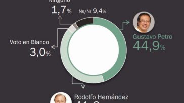 Encuesta del Centro Nacional de Consultoría, contratada por la Revista Semana    Rafael Camargo   En la última encuesta de CNC. Comparándola con la primera encuesta que realizaron para CM&, […]