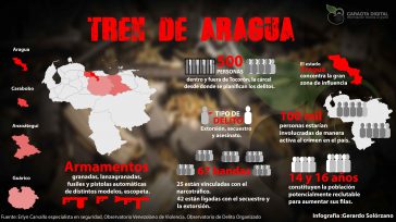 Datos de la temible banda «El Tren de Aragua» que habría llegado a Colombia contratada por el narcotráfico y la extrema derecha.   La administración distrital de Bogotá al mando de la […]