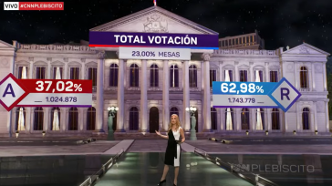 Resultados de la votación de ayer en Chile        Chile decidió rechazar  la propuesta de una nueva Constitución. Con el 99,4% de las mesas escrutadas y una histórica […]