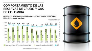 &nbsp; &nbsp; &nbsp; &nbsp; El informe desmiente las versiones difundidas por empresarios,  medios de comunicaciones y la oposición. El Grupo Ecopetrol confirmó que sus reservas probadas al cierre de 2024 [&hellip;]