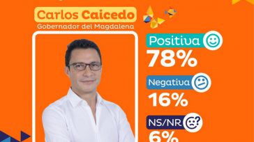 Carlos Caicedo, gobernador del Magdalena, muestra una favorabilidad del 78% en la imagen &nbsp; &nbsp; &nbsp; Entre el Respaldo Popular y la Sombra de la Justicia &nbsp; &nbsp; Javier Sánchez  [&hellip;]