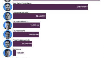 Los precandidatos que más invierten en las redes sociales, sin comenzar las campañas presidenciales, de acuerdo  a un estudio realizado por el portal  La Silla Vacía. Javier Sánchez  Política  La […]