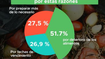 María Alejandra Lopera  Especial  La iniciativa Aliméntate de Región busca ser la solución a un problema masivo que afecta el bolsillo de los ciudadanos y la salud del planeta: la […]