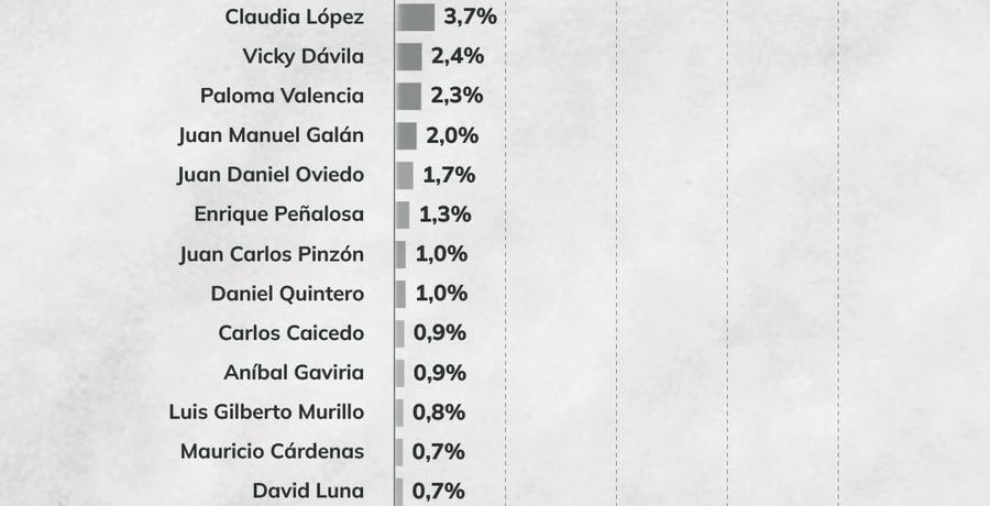 &nbsp; Javier Sánchez Primicia Diario De acuerdo con el más reciente estudio del Centro Nacional de Consultoría (CNC) para la revista Cambio, Iván Cepeda se posiciona a la vanguardia de [&hellip;]