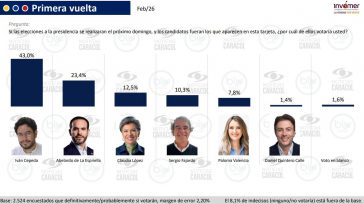 &nbsp; &nbsp; Primicia Diario La política colombiana ha recibido un sacudón con la publicación de los datos de la encuesta Invamer para Noticias Caracol y Blu Radio. Las cifras no [&hellip;]