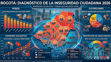 &nbsp; INSEGURIDAD La ciudadanía bogotana denuncia un entorno de alta vulnerabilidad debido a la persistencia de hurtos violentos, extorsiones y la presencia de bandas criminales en zonas neurálgicas de la [&hellip;]