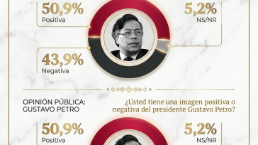 &nbsp; Javier Sánchez Política El más reciente estudio del Centro Nacional de Consultoría (CNC) para la revista Cambio, sustentado en una base sólida de 2.157 entrevistas, revela un escenario de [&hellip;]