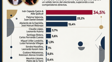 &nbsp; Javier Sánchez Política  El más reciente estudio de opinión pública, para Cambio sustentado en una base real de 2.157 entrevistados y realizado por el Centro Nacional de Consultoría (CNC), [&hellip;]