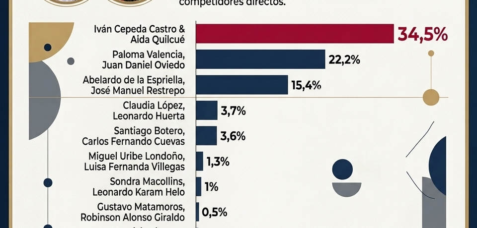 &nbsp; Javier Sánchez Política  El más reciente estudio de opinión pública, para Cambio sustentado en una base real de 2.157 entrevistados y realizado por el Centro Nacional de Consultoría (CNC), [&hellip;]