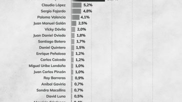 La más reciente encuesta del Centro Nacional de Consultoría (CNC) para la revista «Cambio», realizada entre el 23 y el 28 de febrero, representa el último «termómetro electoral» antes de [&hellip;]