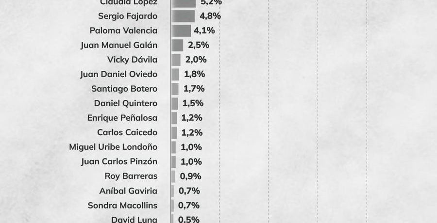 La más reciente encuesta del Centro Nacional de Consultoría (CNC) para la revista «Cambio», realizada entre el 23 y el 28 de febrero, representa el último «termómetro electoral» antes de [&hellip;]