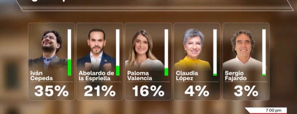 Iván Cepeda se consolida en el liderato mientras Abelardo de la Espriella defiende con firmeza su segundo lugar frente al ascenso de Paloma Valencia. Por su parte, Claudia López y [&hellip;]
