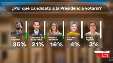 Iván Cepeda se consolida en el liderato mientras Abelardo de la Espriella defiende con firmeza su segundo lugar frente al ascenso de Paloma Valencia. Por su parte, Claudia López y [&hellip;]