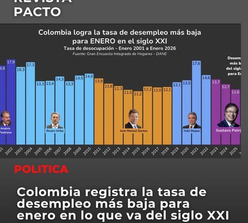 &nbsp; Fernando Higuita Morales Economía  El mercado laboral colombiano consolidó un hito histórico. El Departamento Administrativo Nacional de Estadística (DANE) reveló que la tasa de desempleo en mayo de 2026 [&hellip;]