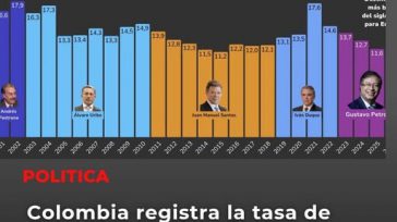 &nbsp; Fernando Higuita Morales Economía  El mercado laboral colombiano consolidó un hito histórico. El Departamento Administrativo Nacional de Estadística (DANE) reveló que la tasa de desempleo en mayo de 2026 [&hellip;]