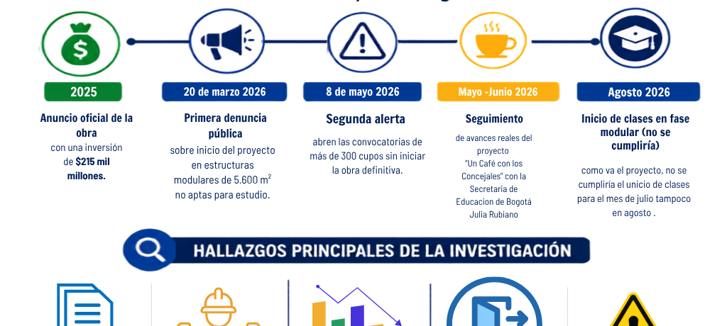 Johana Atehortúa Especial La construcción de la infraestructura permanente del Multicampus Universitario de Suba se encuentra paralizada institucionalmente. A pesar del avance en el montaje de estructuras prefabricadas y aulas [&hellip;]